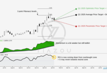 Tesla Stock Prediction 2025
