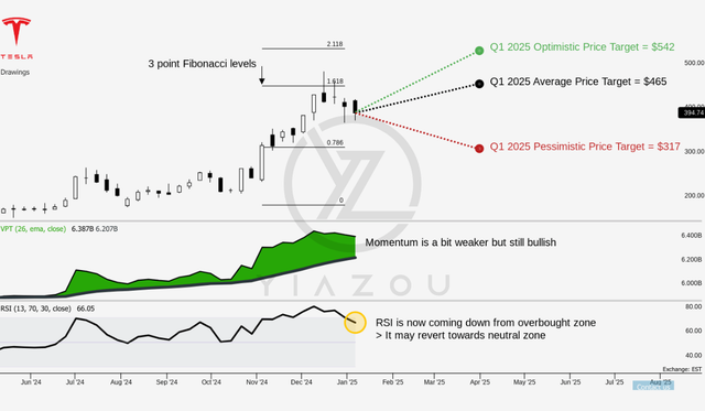 Tesla Stock Prediction 2025
