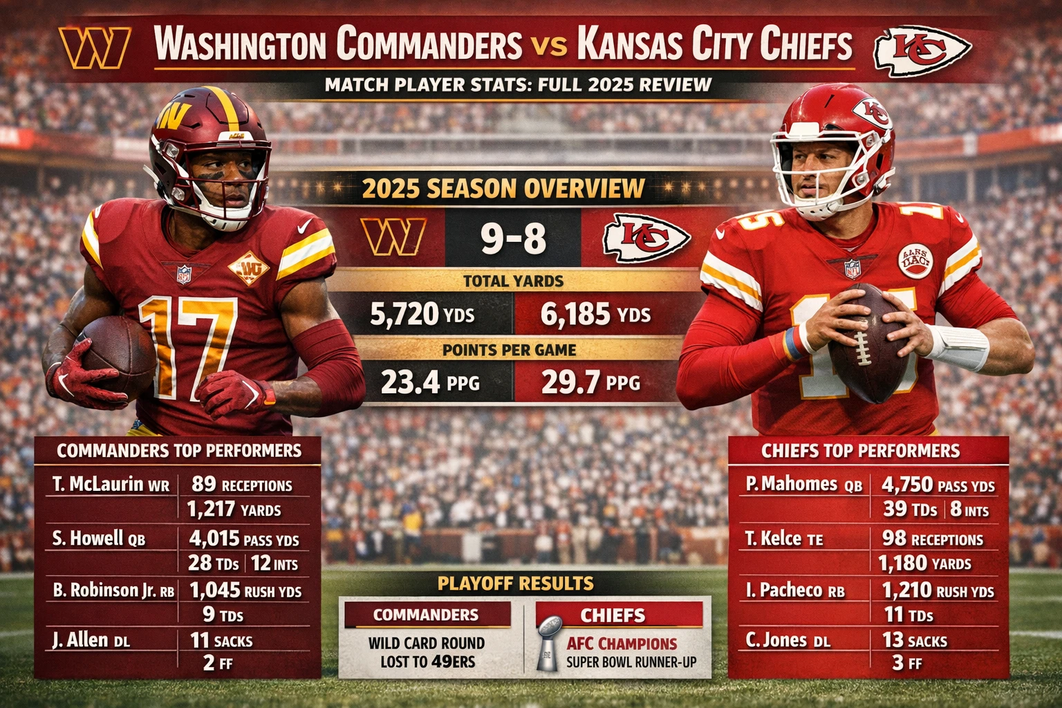 Washington Commanders vs Kansas City Chiefs Match Player Stats