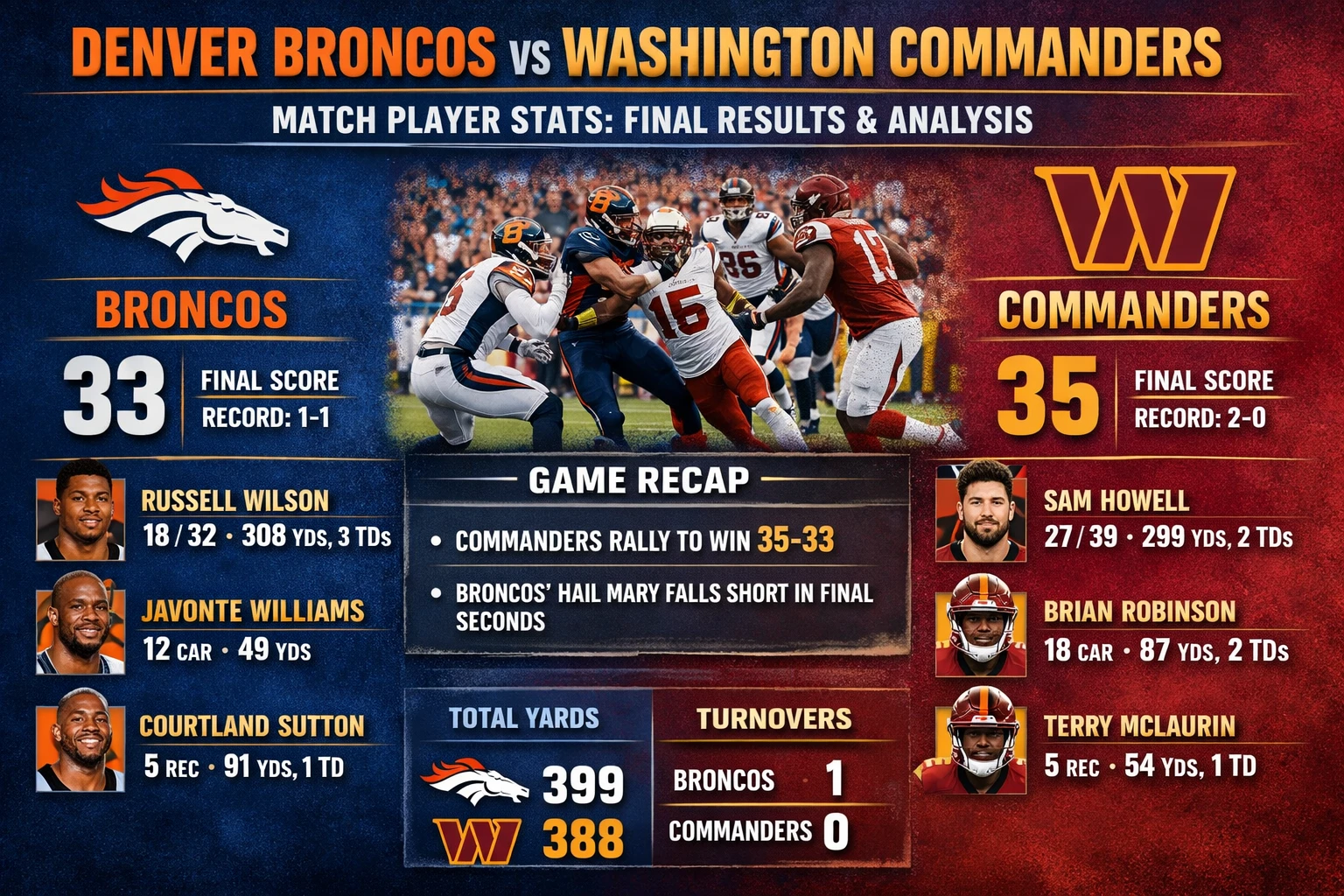 Denver Broncos vs Washington Commanders match player stats
