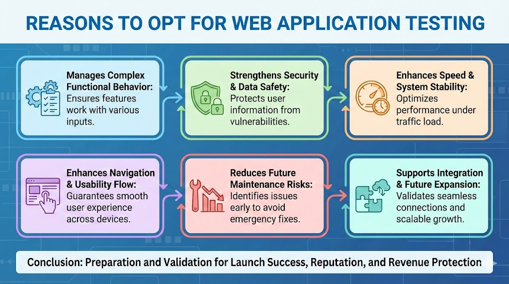 Web Application Testing
