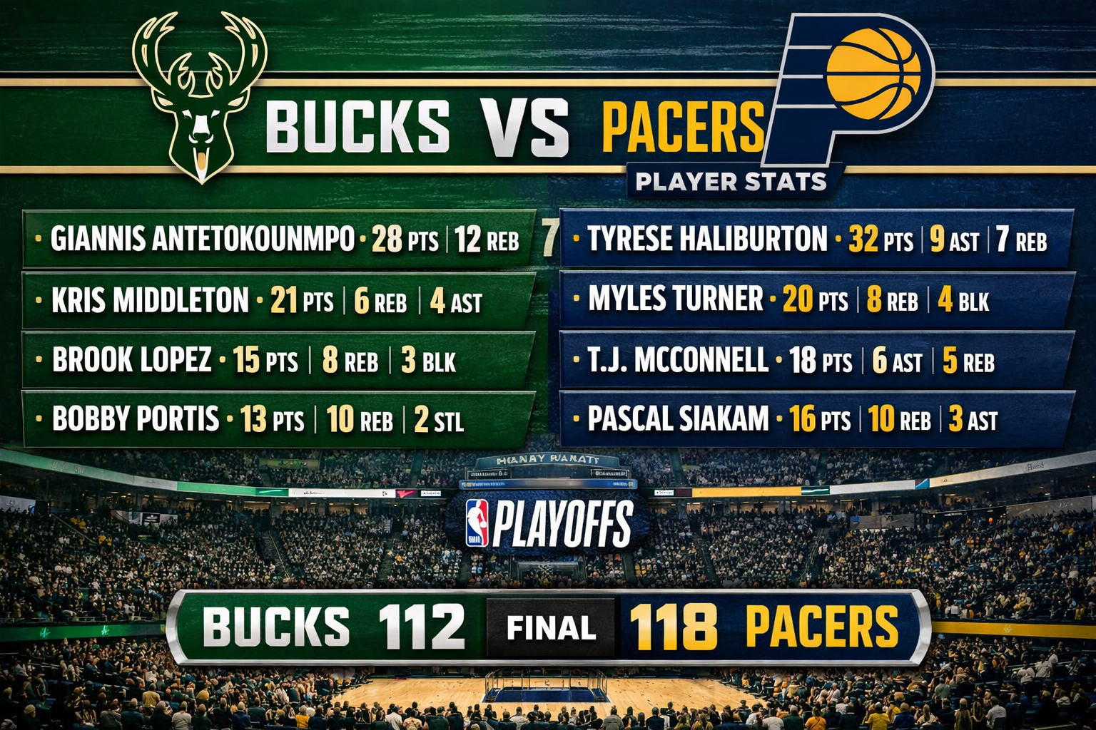 Milwaukee Bucks vs Pacers Match Player Stats