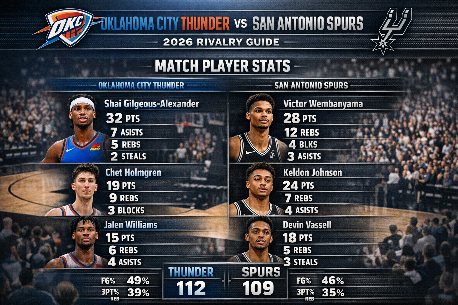 Oklahoma City Thunder vs San Antonio Spurs Match Player Stats