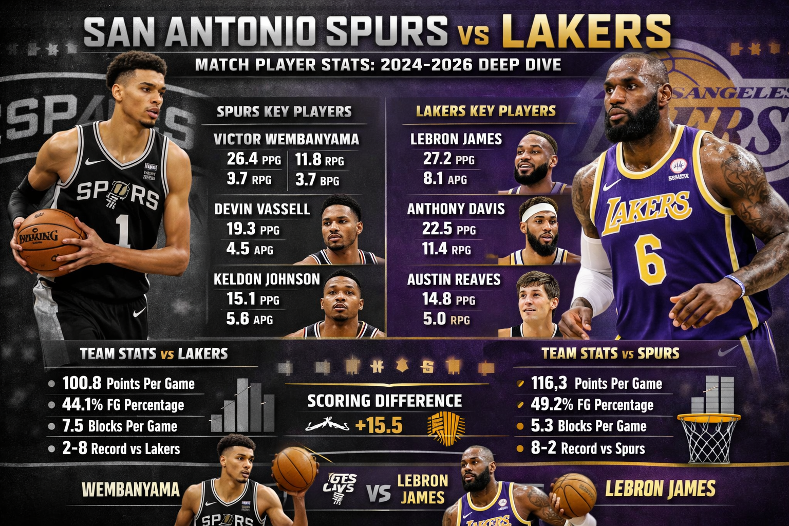 San Antonio Spurs vs Lakers Match Player Stats