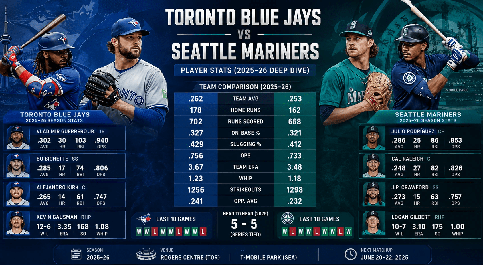 Toronto Blue Jays vs Seattle Mariners Match Player Stats