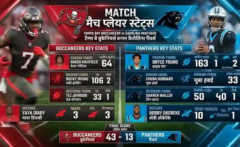 Tampa Bay Buccaneers vs Carolina Panthers Match Player Stats
